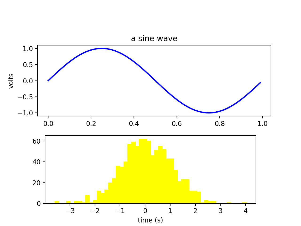 K Nstler Tutorial Matplotlib Visualisierung Mit Python