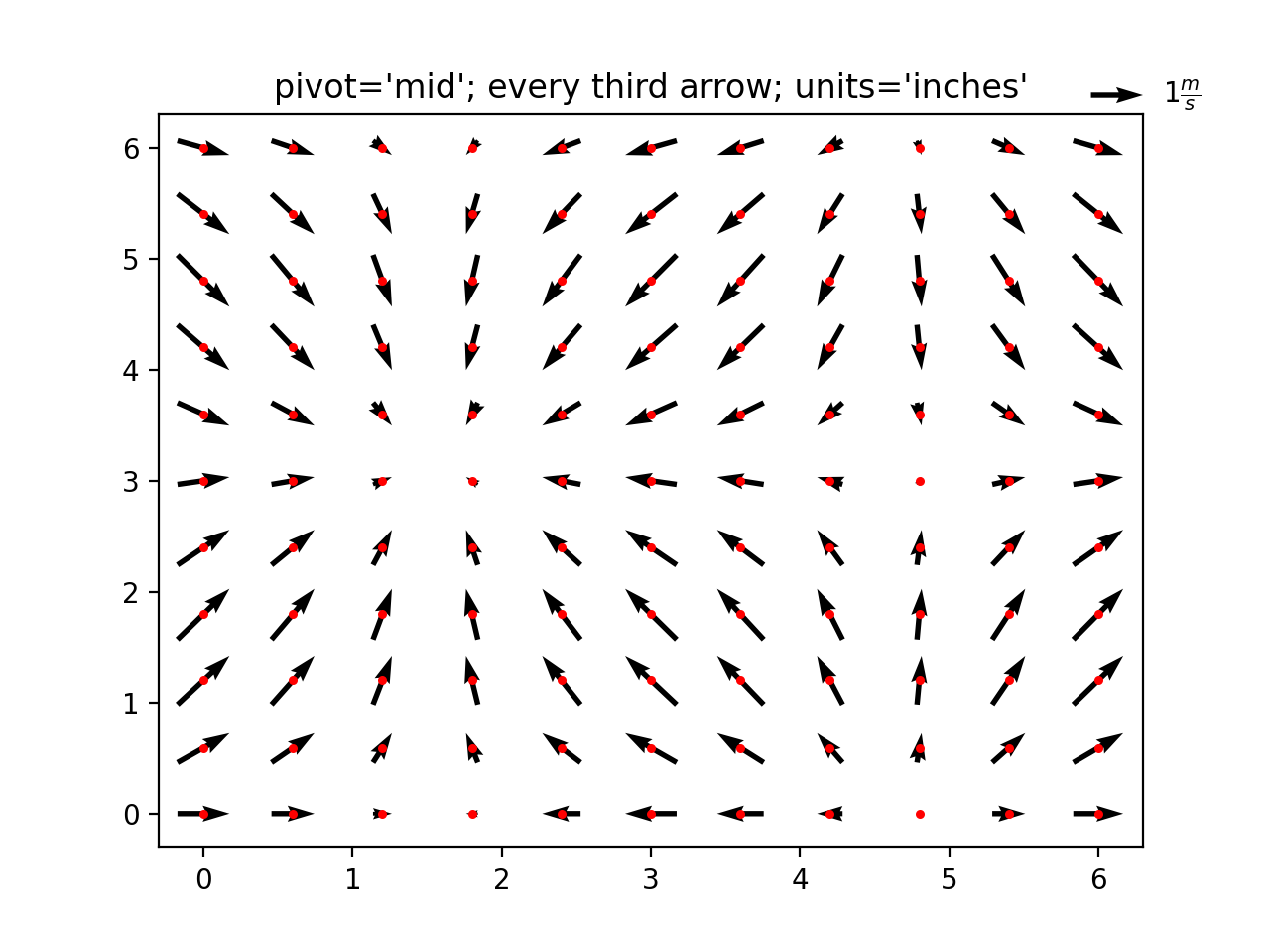 Erweiterte Quiver Und Quiverkey Funktionen Matplotlib Visualisierung