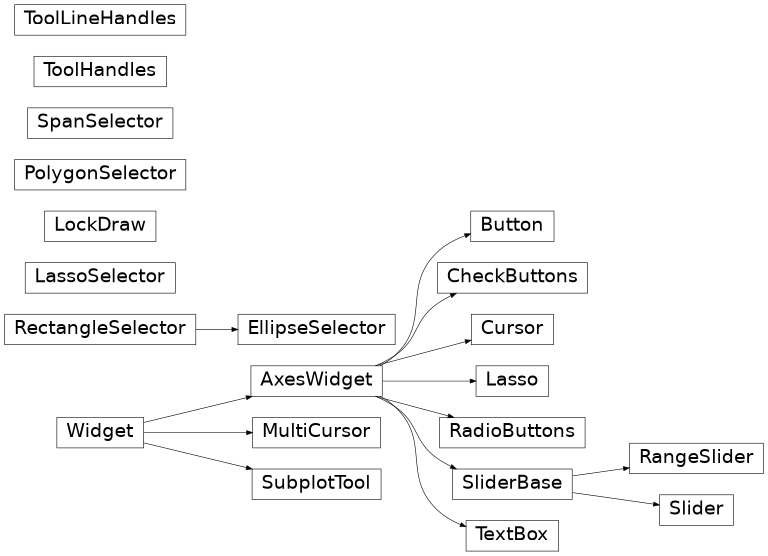 Vererbungsdiagramm von matplotlib.widgets