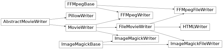 Vererbungsdiagramm von matplotlib.animation.FFMpegFileWriter, matplotlib.animation.FFMpegWriter, matplotlib.animation.ImageMagickFileWriter, matplotlib.animation.ImageMagickWriter, matplotlib.animation.PillowWriter, matplotlib.animation.HTMLWriter