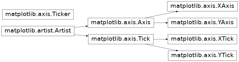 Vererbungsdiagramm von Tick, Ticker, XAxis, YAxis, XTick, YTick