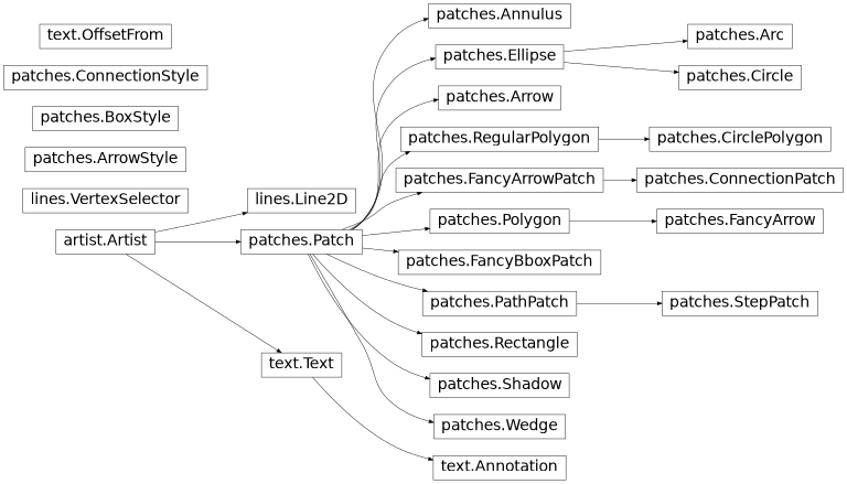 Vererbungsdiagramm von matplotlib.patches, matplotlib.lines, matplotlib.text