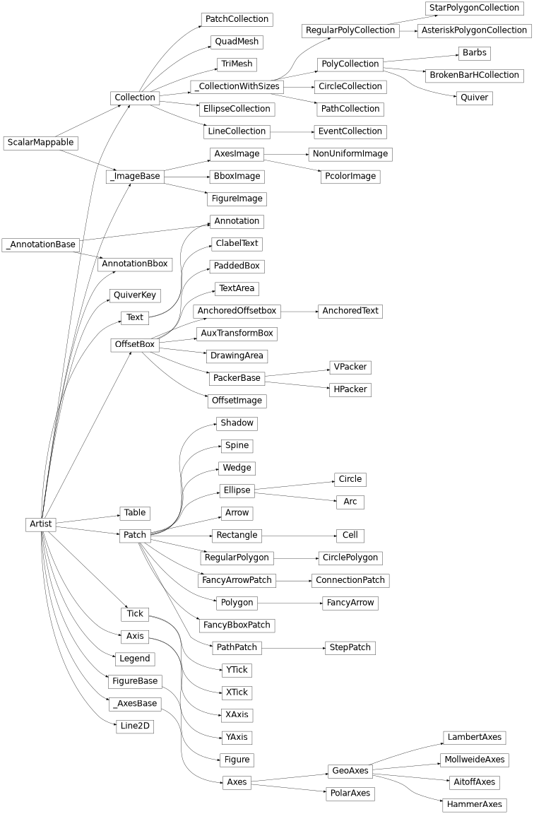 Vererbungsdiagramm von matplotlib.axes._axes.Axes, matplotlib.axes._base._AxesBase, matplotlib.axis.Axis, matplotlib.axis.Tick, matplotlib.axis.XAxis, matplotlib.axis.XTick, matplotlib.axis.YAxis, matplotlib .axis.YTick, matplotlib.collections.AsteriskPolygonCollection, matplotlib.collections.BrokenBarHCollection, matplotlib.collections.CircleCollection, matplotlib.collections.Collection, matplotlib.collections.EllipseCollection, matplotlib.collections.EventCollection, matplotlib.collections.LineCollection, matplotlib.collections .PatchCollection, matplotlib.collections.PathCollection, matplotlib.collections.PolyCollection, matplotlib.collections.QuadMesh, matplotlib.collections.RegularPolyCollection, matplotlib.collections.StarPolygonCollection, matplotlib.collections.TriMesh, matplotlib.collections._CollectionWithSizes, matplotlib.contour.ClabelText, matplotlib.figure.Figure, matplotlib.image.AxesImage, matplotlib.image.BboxImage, matplotlib.image.FigureImage, matplotlib.image.NonUniformImage, matplotlib.image.PcolorImage, matplotlib.image._ImageBase, matplotlib.legend.Legend, matplotlib.lines.Line2D, matplotlib.offsetbox.AnchoredOffsetbox, matplotlib.offsetbox.AnchoredText, matplotlib.offsetbox.AnnotationBbox, matplotlib.offsetbox.AuxTransformBox, matplotlib.offsetbox.DrawingArea, matplotlib.offsetbox.HPacker, matplotlib.offsetbox.OffsetBox, matplotlib. offsetbox.OffsetImage, matplotlib.offsetbox.PackerBase, matplotlib.offsetbox.PaddedBox, matplotlib.offsetbox.TextArea, matplotlib.offsetbox.VPacker, matplotlib.patches.Arc, matplotlib.patches.Arrow, matplotlib.patches.Circle, matplotlib.patches. CirclePolygon, matplotlib.patches.ConnectionPatch, matplotlib.patches.Ellipse, matplotlib.patches.FancyArrow, matplotlib.patches.FancyArrowPatch, matplotlib.patches.FancyBboxPatch, matplotlib.patches.Patch, matplotlib.patches.PathPatch, matplotlib.patches.StepPatch, matplotlib.patches.Polygon, matplotlib.patches.Rectangle, matplotlib.patches. RegularPolygon, matplotlib.patches.Shadow, matplotlib.patches.Wedge, matplotlib.projections.geo.AitoffAxes, matplotlib.projections.geo.GeoAxes, matplotlib.projections.geo.HammerAxes, matplotlib.projections.geo.LambertAxes, matplotlib.projections. geo.MollweideAxes, matplotlib.projections.polar.PolarAxes, matplotlib.quiver.Barbs, matplotlib.quiver.Quiver, matplotlib.quiver.QuiverKey, matplotlib.spines.Spine, matplotlib.table.Cell, matplotlib.table.CustomCell, matplotlib. Tabelle.Tabelle, matplotlib.text.Anmerkung, matplotlib.text.Textpatches.FancyBboxPatch, matplotlib.patches.Patch, matplotlib.patches.PathPatch, matplotlib.patches.StepPatch, matplotlib.patches.Polygon, matplotlib.patches.Rectangle, matplotlib.patches.RegularPolygon, matplotlib.patches.Shadow, matplotlib.patches. Keil, matplotlib.projections.geo.AitoffAxes, matplotlib.projections.geo.GeoAxes, matplotlib.projections.geo.HammerAxes, matplotlib.projections.geo.LambertAxes, matplotlib.projections.geo.MollweideAxes, matplotlib.projections.polar.PolarAxes, matplotlib.quiver.Barbs, matplotlib.quiver.Quiver, matplotlib.quiver.QuiverKey, matplotlib.spines.Spine, matplotlib.table.Cell, matplotlib.table.CustomCell, matplotlib.table.Table, matplotlib.text.Annotation, matplotlib. Text.Textpatches.FancyBboxPatch, matplotlib.patches.Patch, matplotlib.patches.PathPatch, matplotlib.patches.StepPatch, matplotlib.patches.Polygon, matplotlib.patches.Rectangle, matplotlib.patches.RegularPolygon, matplotlib.patches.Shadow, matplotlib.patches. Keil, matplotlib.projections.geo.AitoffAxes, matplotlib.projections.geo.GeoAxes, matplotlib.projections.geo.HammerAxes, matplotlib.projections.geo.LambertAxes, matplotlib.projections.geo.MollweideAxes, matplotlib.projections.polar.PolarAxes, matplotlib.quiver.Barbs, matplotlib.quiver.Quiver, matplotlib.quiver.QuiverKey, matplotlib.spines.Spine, matplotlib.table.Cell, matplotlib.table.CustomCell, matplotlib.table.Table, matplotlib.text.Annotation, matplotlib. Text.Textmatplotlib.patches.Rectangle, matplotlib.patches.RegularPolygon, matplotlib.patches.Shadow, matplotlib.patches.Wedge, matplotlib.projections.geo.AitoffAxes, matplotlib.projections.geo.GeoAxes, matplotlib.projections.geo.HammerAxes, matplotlib. projections.geo.LambertAxes, matplotlib.projections.geo.MollweideAxes, matplotlib.projections.polar.PolarAxes, matplotlib.quiver.Barbs, matplotlib.quiver.Quiver, matplotlib.quiver.QuiverKey, matplotlib.spines.Spine, matplotlib.table. Zelle, matplotlib.table.CustomCell, matplotlib.table.Table, matplotlib.text.Annotation, matplotlib.text.Textmatplotlib.patches.Rectangle, matplotlib.patches.RegularPolygon, matplotlib.patches.Shadow, matplotlib.patches.Wedge, matplotlib.projections.geo.AitoffAxes, matplotlib.projections.geo.GeoAxes, matplotlib.projections.geo.HammerAxes, matplotlib. projections.geo.LambertAxes, matplotlib.projections.geo.MollweideAxes, matplotlib.projections.polar.PolarAxes, matplotlib.quiver.Barbs, matplotlib.quiver.Quiver, matplotlib.quiver.QuiverKey, matplotlib.spines.Spine, matplotlib.table. Zelle, matplotlib.table.CustomCell, matplotlib.table.Table, matplotlib.text.Annotation, matplotlib.text.Textmatplotlib.projections.geo.MollweideAxes, matplotlib.projections.polar.PolarAxes, matplotlib.quiver.Barbs, matplotlib.quiver.Quiver, matplotlib.quiver.QuiverKey, matplotlib.spines.Spine, matplotlib.table.Cell, matplotlib.table. CustomCell, matplotlib.table.Table, matplotlib.text.Annotation, matplotlib.text.Textmatplotlib.projections.geo.MollweideAxes, matplotlib.projections.polar.PolarAxes, matplotlib.quiver.Barbs, matplotlib.quiver.Quiver, matplotlib.quiver.QuiverKey, matplotlib.spines.Spine, matplotlib.table.Cell, matplotlib.table. CustomCell, matplotlib.table.Table, matplotlib.text.Annotation, matplotlib.text.Text