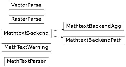 Vererbungsdiagramm von matplotlib.mathtext