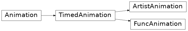 Vererbungsdiagramm von matplotlib.animation.FuncAnimation, matplotlib.animation.ArtistAnimation