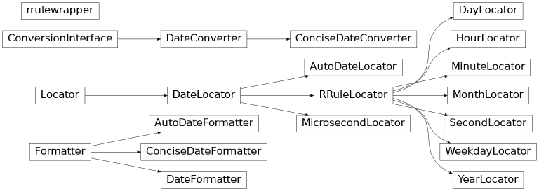 Vererbungsdiagramm von matplotlib.dates