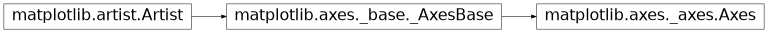 Vererbungsdiagramm von matplotlib.axes.Axes