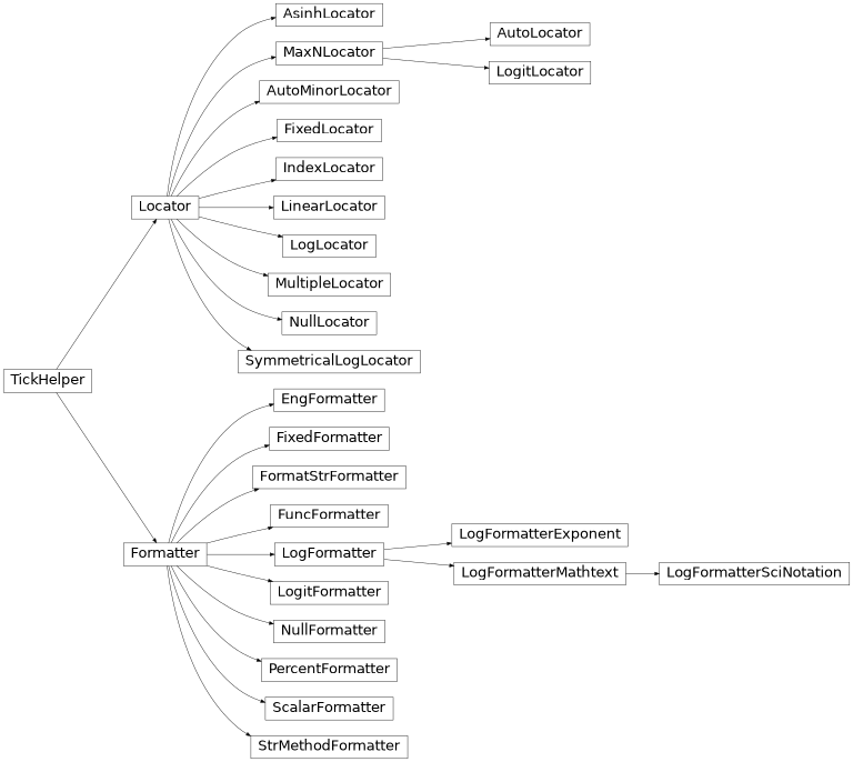 Vererbungsdiagramm von matplotlib.ticker