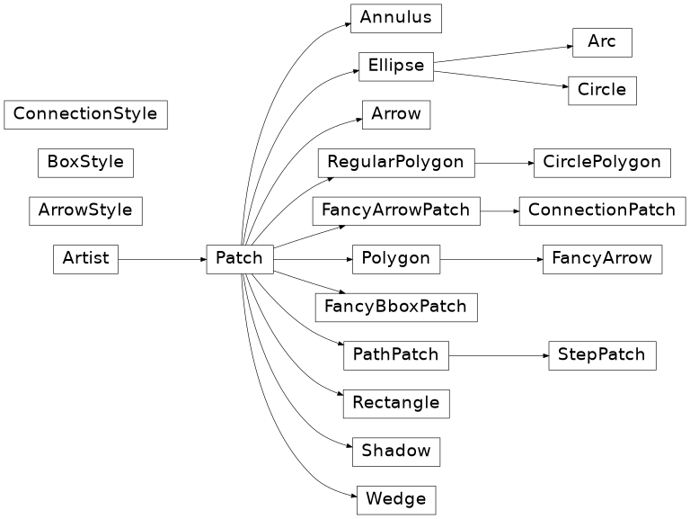 Vererbungsdiagramm von matplotlib.patches