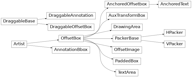 Vererbungsdiagramm von matplotlib.offsetbox