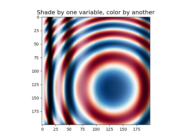 Schattierung durch eine Variable, Farbe durch eine andere