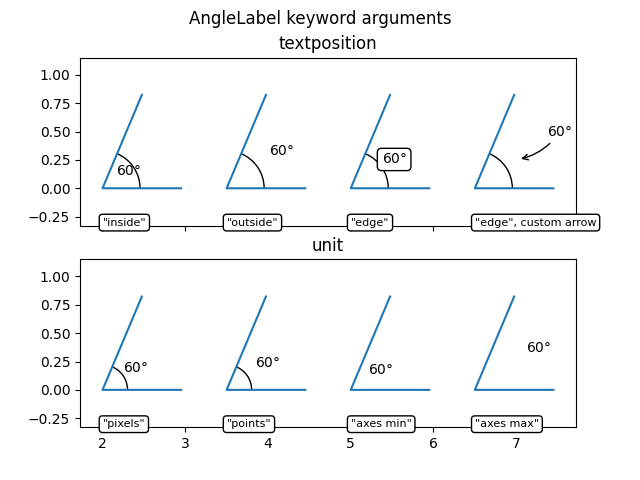 AngleLabel-Schlüsselwortargumente, Textposition, Einheit