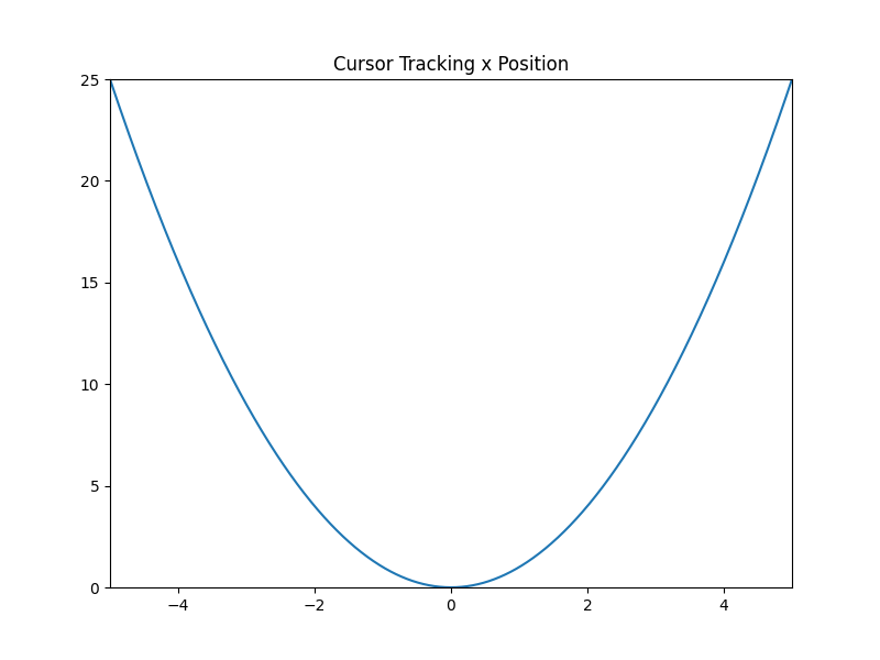 Cursorverfolgung x-Position