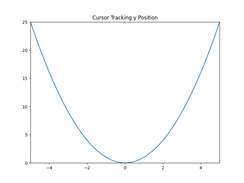 Cursorverfolgung y-Position