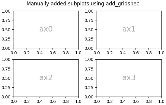 Manuell hinzugefügte Subplots mit add_gridspec