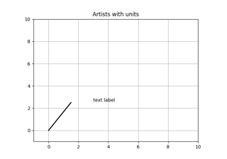 Künstlertests