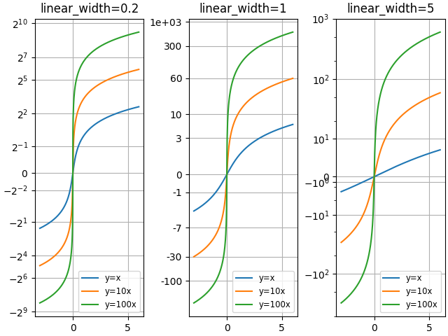 Linear_Breite = 0,2, Linear_Breite = 1, Linear_Breite = 5