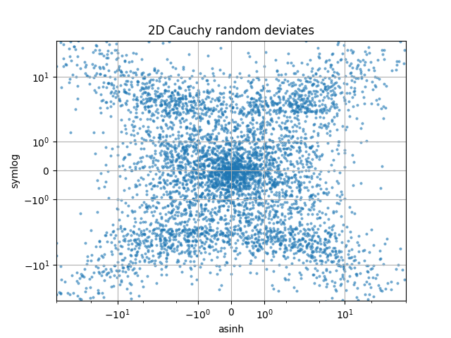 2D-Cauchy-Zufallsabweichungen