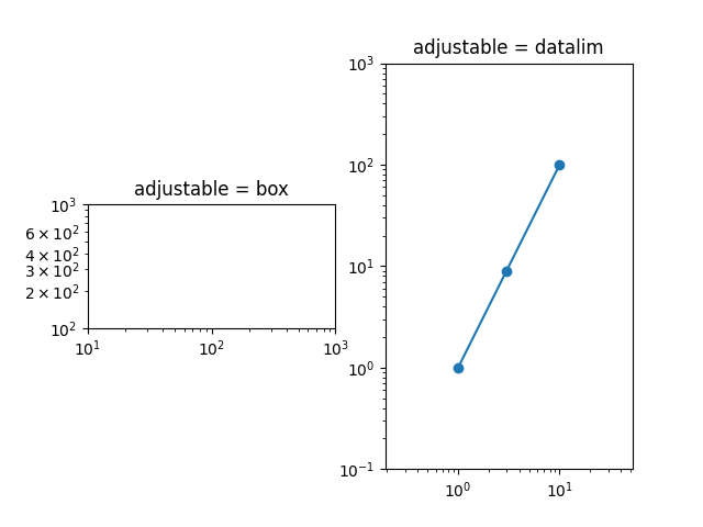 einstellbar = Box, einstellbar = datalim