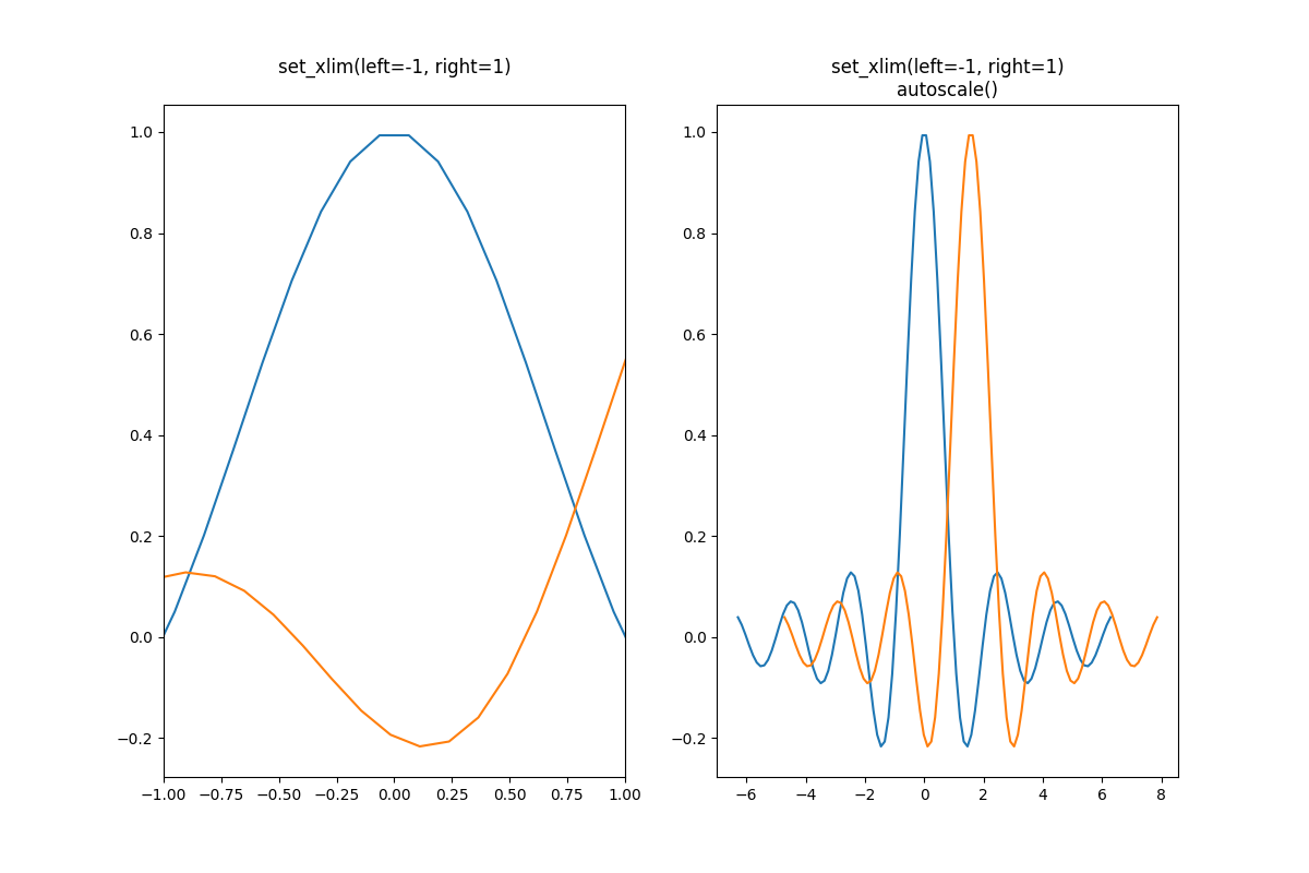 set_xlim(links=-1, rechts=1) , set_xlim(links=-1, rechts=1) autoscale()