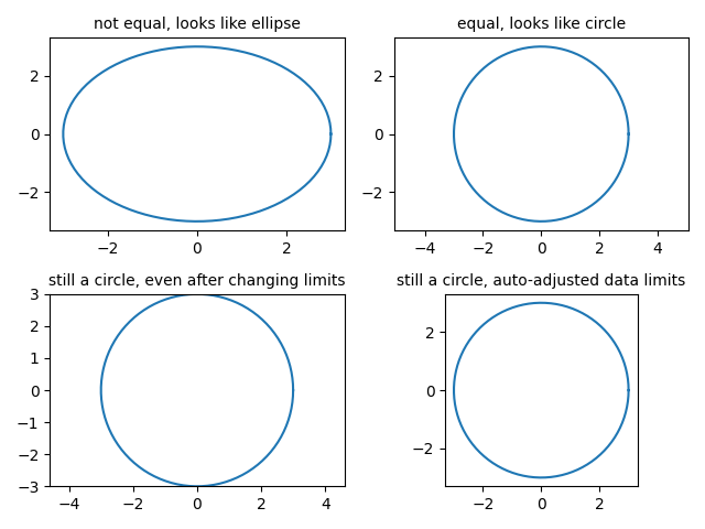 ungleich, sieht aus wie Ellipse, gleich, sieht aus wie Kreis, immer noch ein Kreis, auch nach Änderung der Grenzen, immer noch ein Kreis, automatisch angepasste Datengrenzen