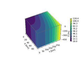 3D-Box-Oberflächendiagramm