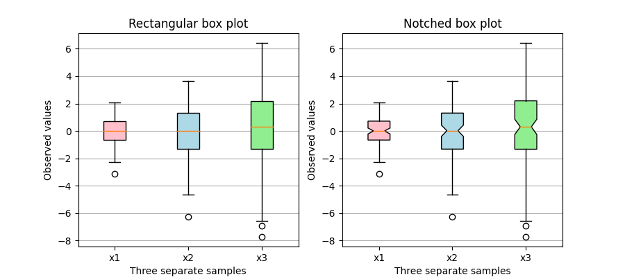 Rechteckiger Boxplot, gekerbter Boxplot