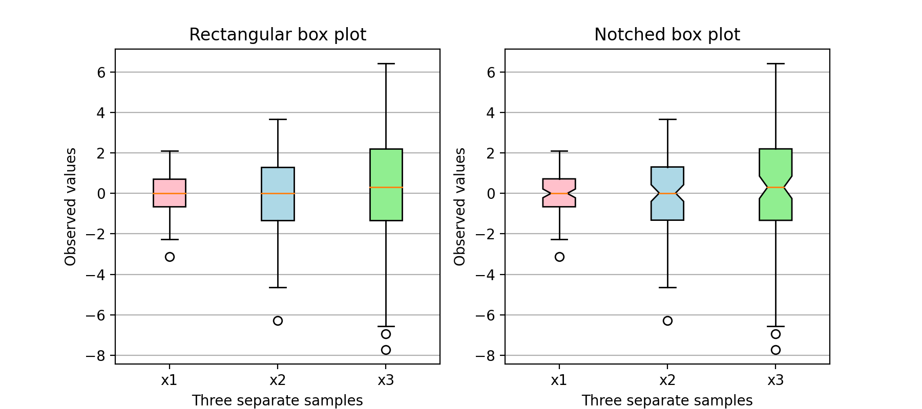Boxplots mit benutzerdefinierten Füllfarben_Matplotlib-Visualisierung ...