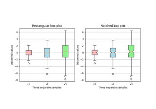 Boxplots mit benutzerdefinierten Füllfarben