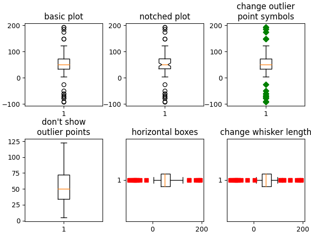 Grunddiagramm, Notch-Diagramm, Ausreißerpunktsymbole ändern, Ausreißerpunkte nicht anzeigen, horizontale Kästchen, Whiskerlänge ändern