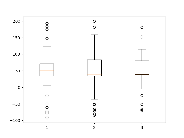 Boxplot-Demo