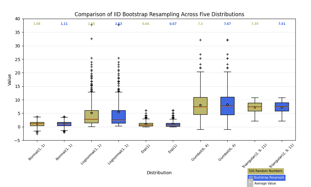 Vergleich von IID-Bootstrap-Resampling über fünf Verteilungen hinweg