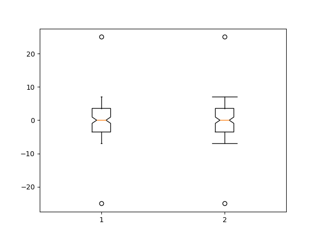 Boxplot-Demo