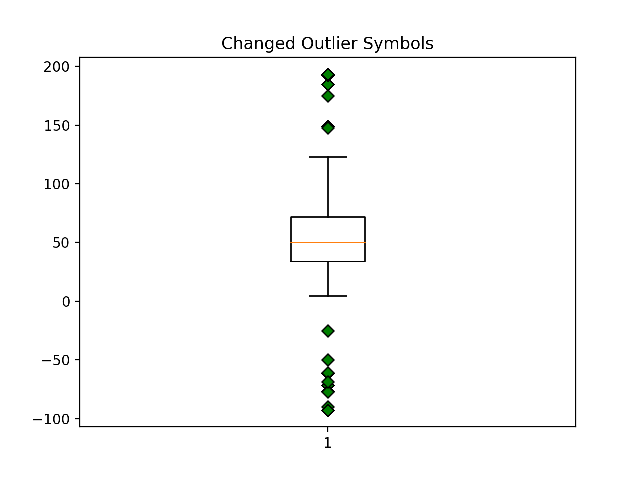 Boxplot-Demo_Matplotlib-Visualisierung mit Python