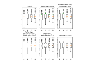 Künstleranpassung in Boxplots