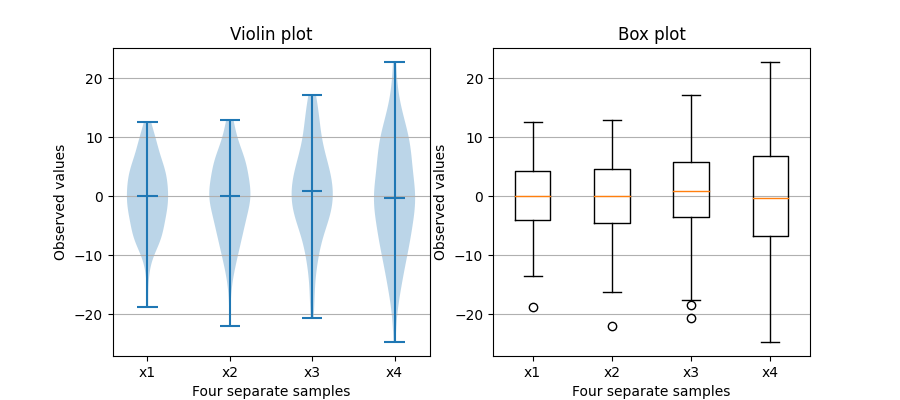 Violinplot, Boxplot