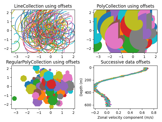 LineCollection mit Offsets, PolyCollection mit Offsets, RegularPolyCollection mit Offsets, aufeinander folgende Daten-Offsets