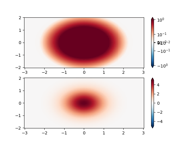 Colormap-Normalisierungen