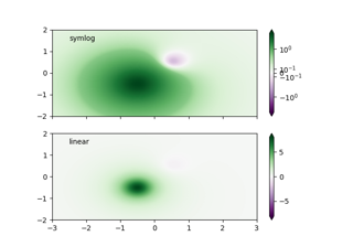 Colormap-Normalisierungen SymLogNorm