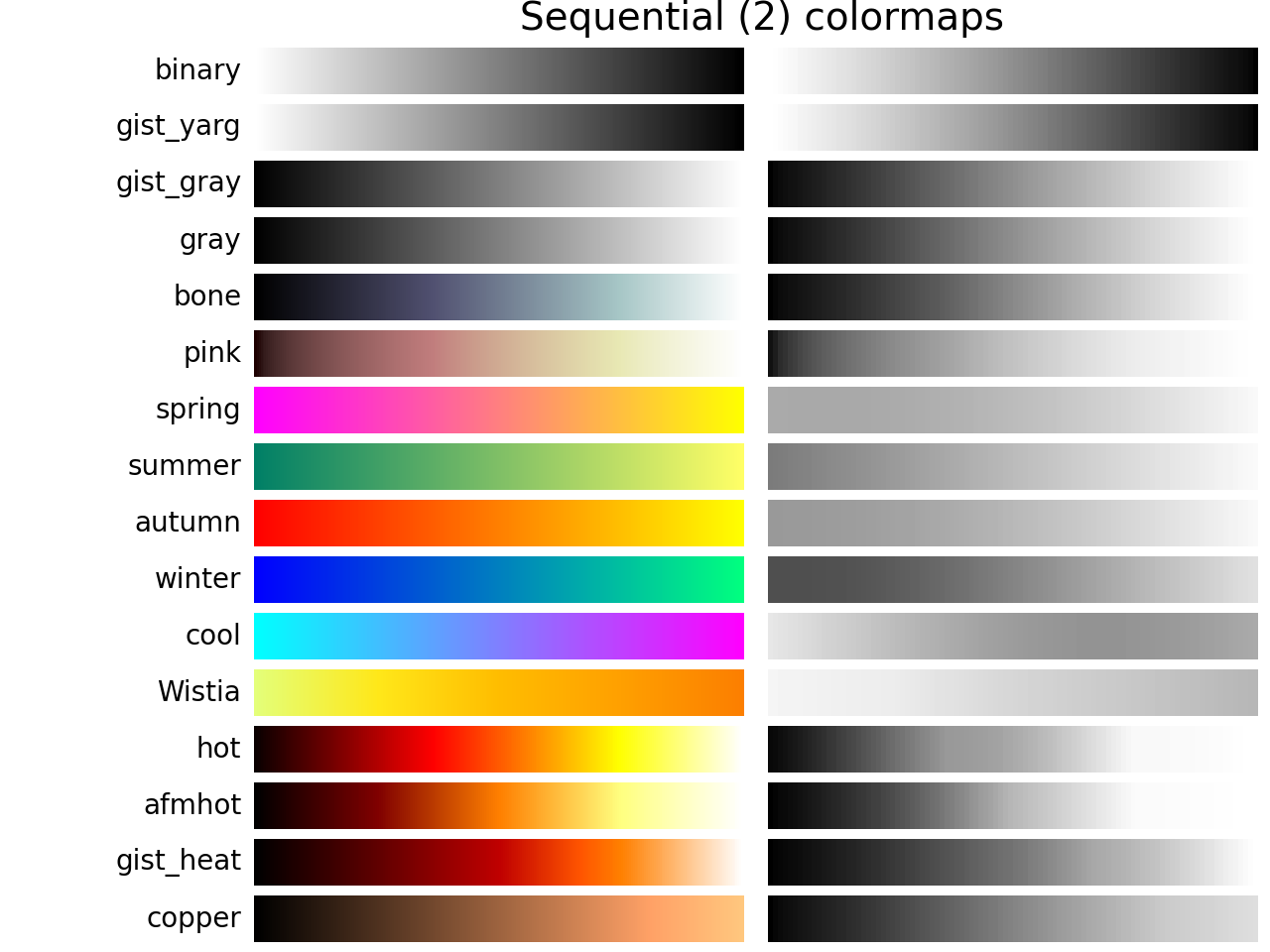 Auswahl von Colormaps in Matplotlib_Matplotlib-Visualisierung mit Python