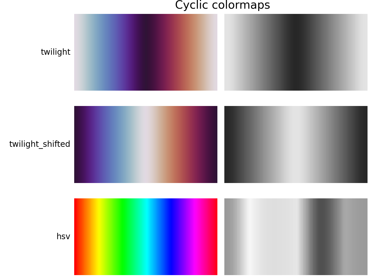 Auswahl von Colormaps in Matplotlib_Matplotlib-Visualisierung mit Python