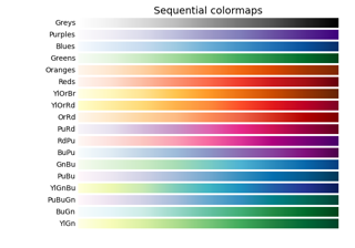 Auswahl von Colormaps in Matplotlib