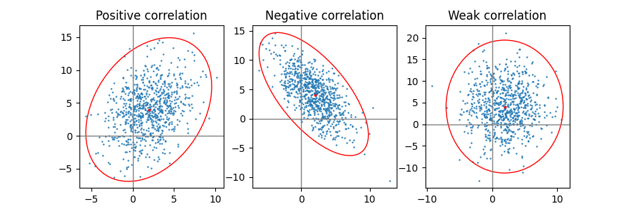 Positive Korrelation, negative Korrelation, schwache Korrelation