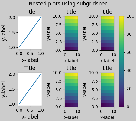 Verschachtelte Plots mit Subgridspec, Titel, Titel, Titel, Titel, Titel, Titel