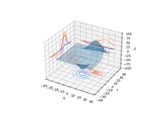 Projizieren von Konturprofilen auf einen Graphen