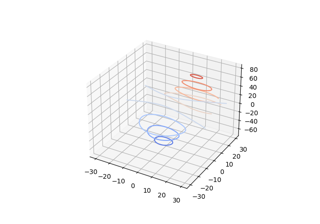 Demonstriert das Plotten von Konturkurven (Niveaukurven) in 3D