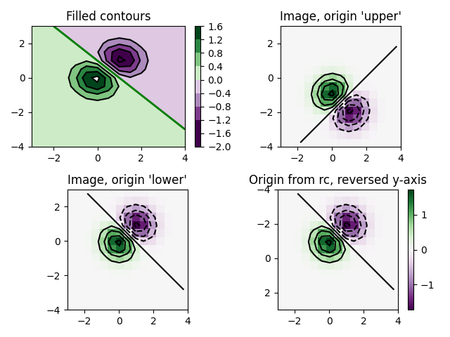 Gefüllte Konturen, Bild, Ursprung 'oben', Bild, Ursprung 'unten', Ursprung von rc, umgekehrte y-Achse