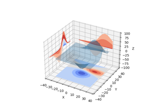 Projizieren einer gefüllten Kontur auf einen Graphen