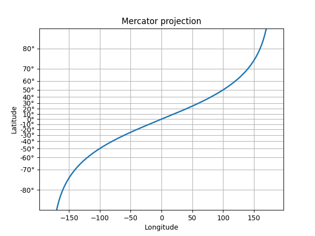 Mercator-Projektion