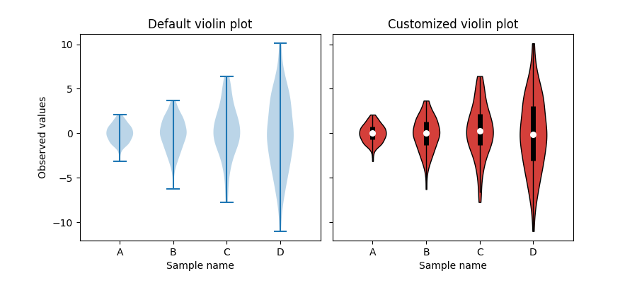 Standard-Violin-Plot, benutzerdefinierter Violin-Plot